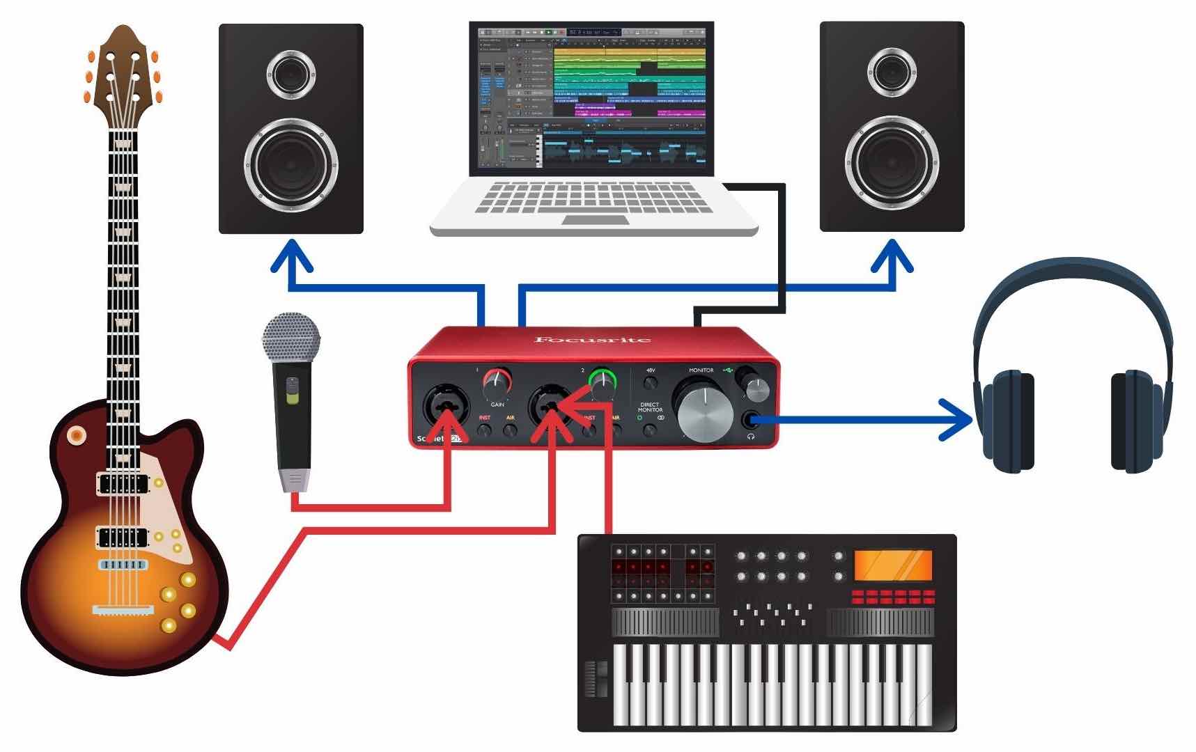 Audio Interface Inputs and Outputs Front Chris's Sound Lab