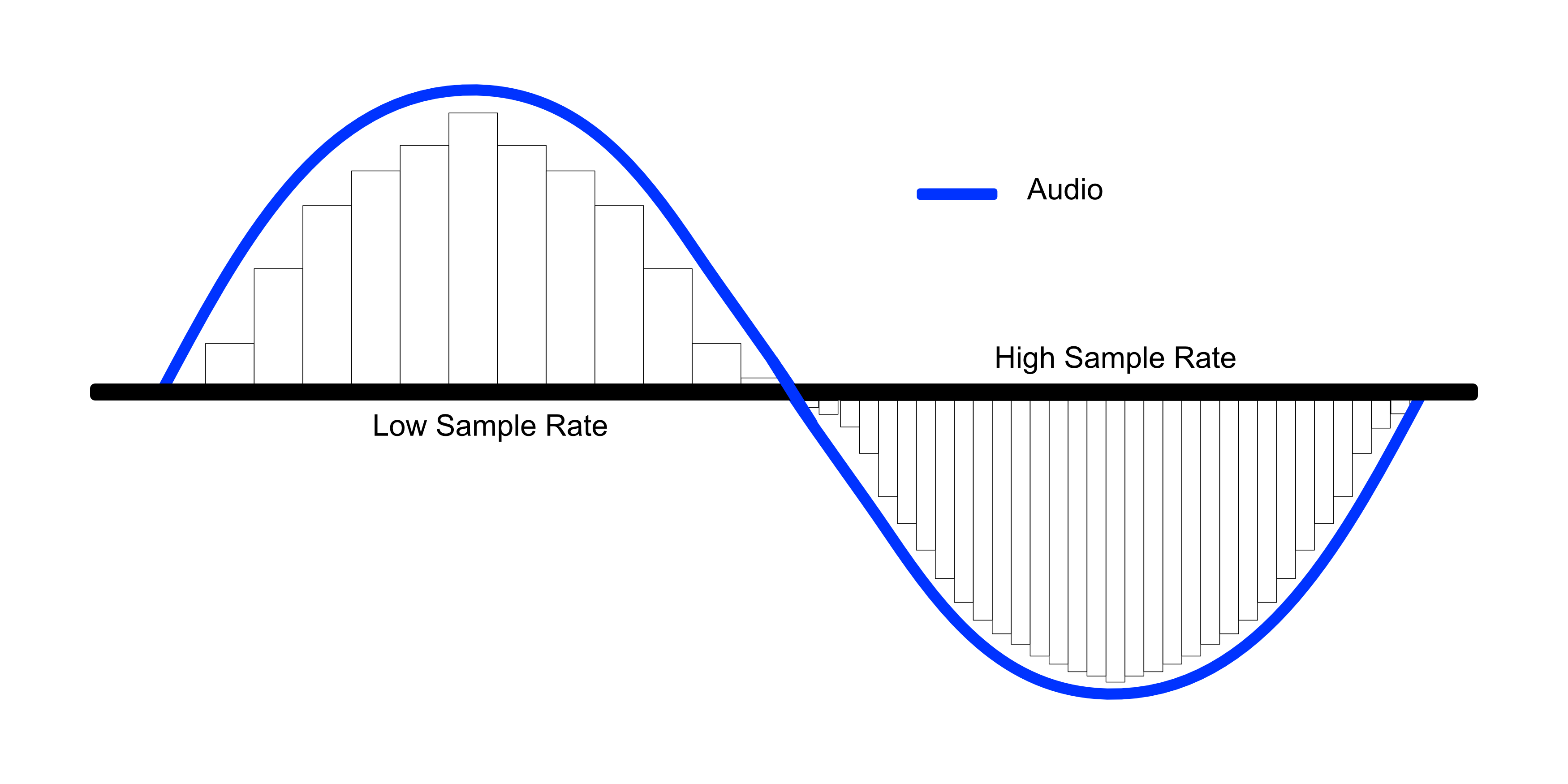 What Is Sample Rate Chris s Sound Lab